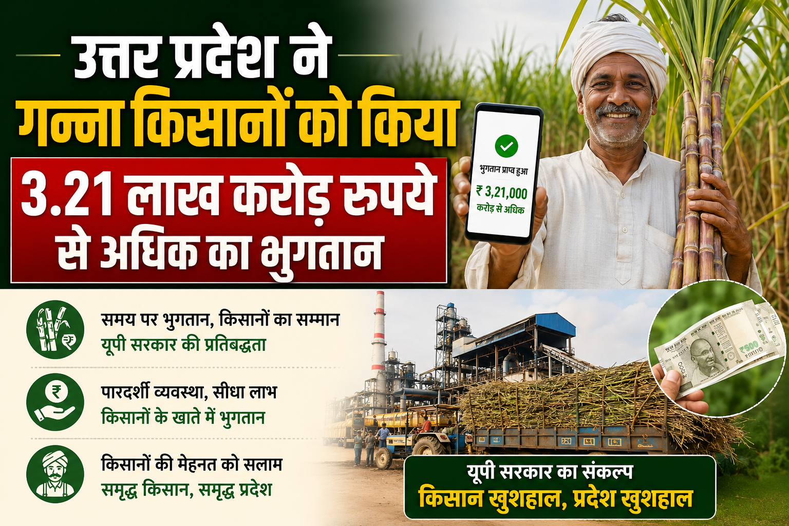 उत्तर प्रदेश ने गन्ना किसानों को किया 3.21 लाख करोड़ रुपये से अधिक का भुगतान