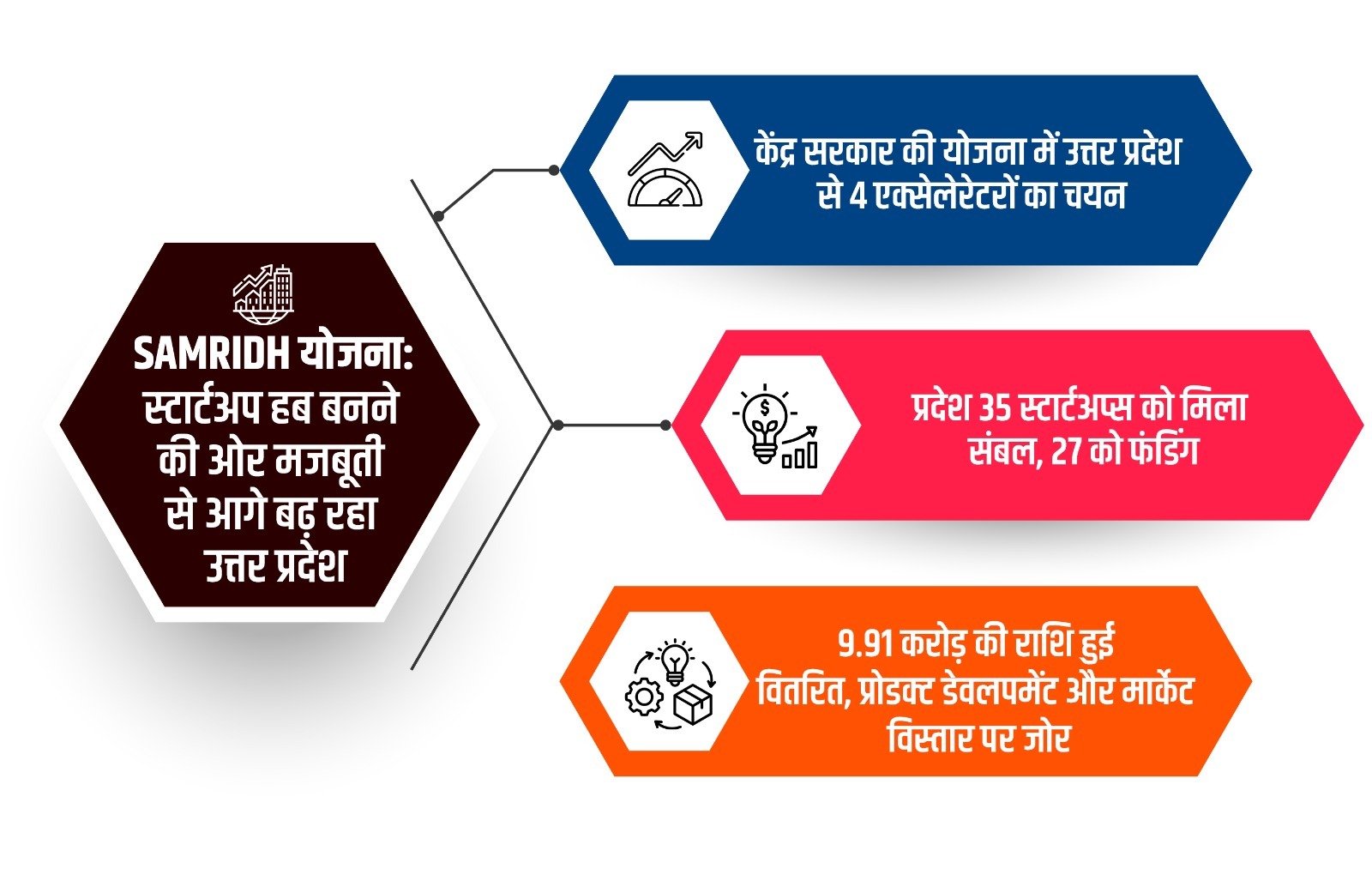 केंद्र सरकार की योजना में उत्तर प्रदेश से 4 एक्सेलेरेटरों का चयन, राष्ट्रीय स्तर पर बढ़ी पहचान